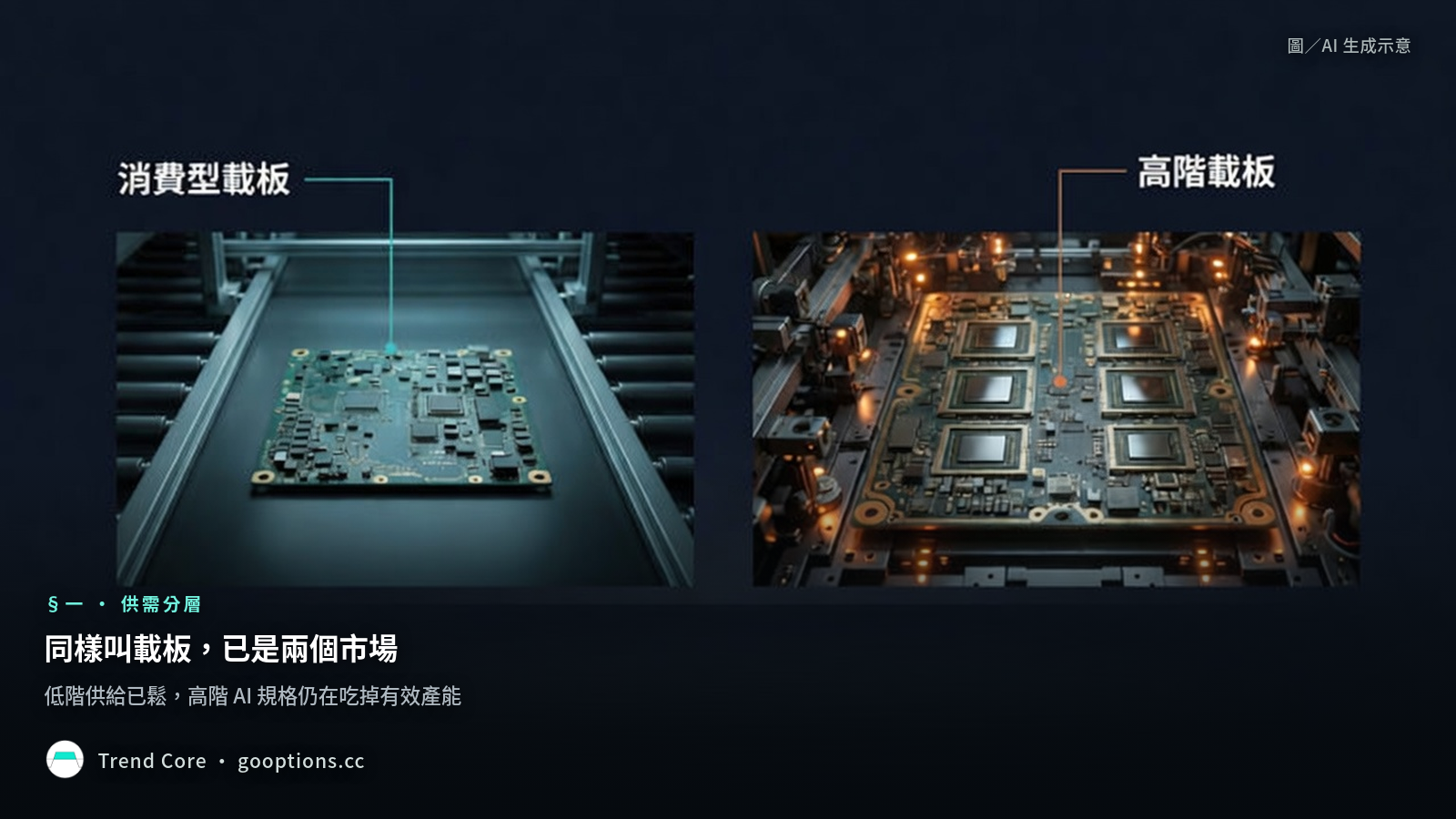 同樣叫載板卻已分成兩個市場，低階供給已鬆，高階 AI 規格仍在吃掉有效產能
