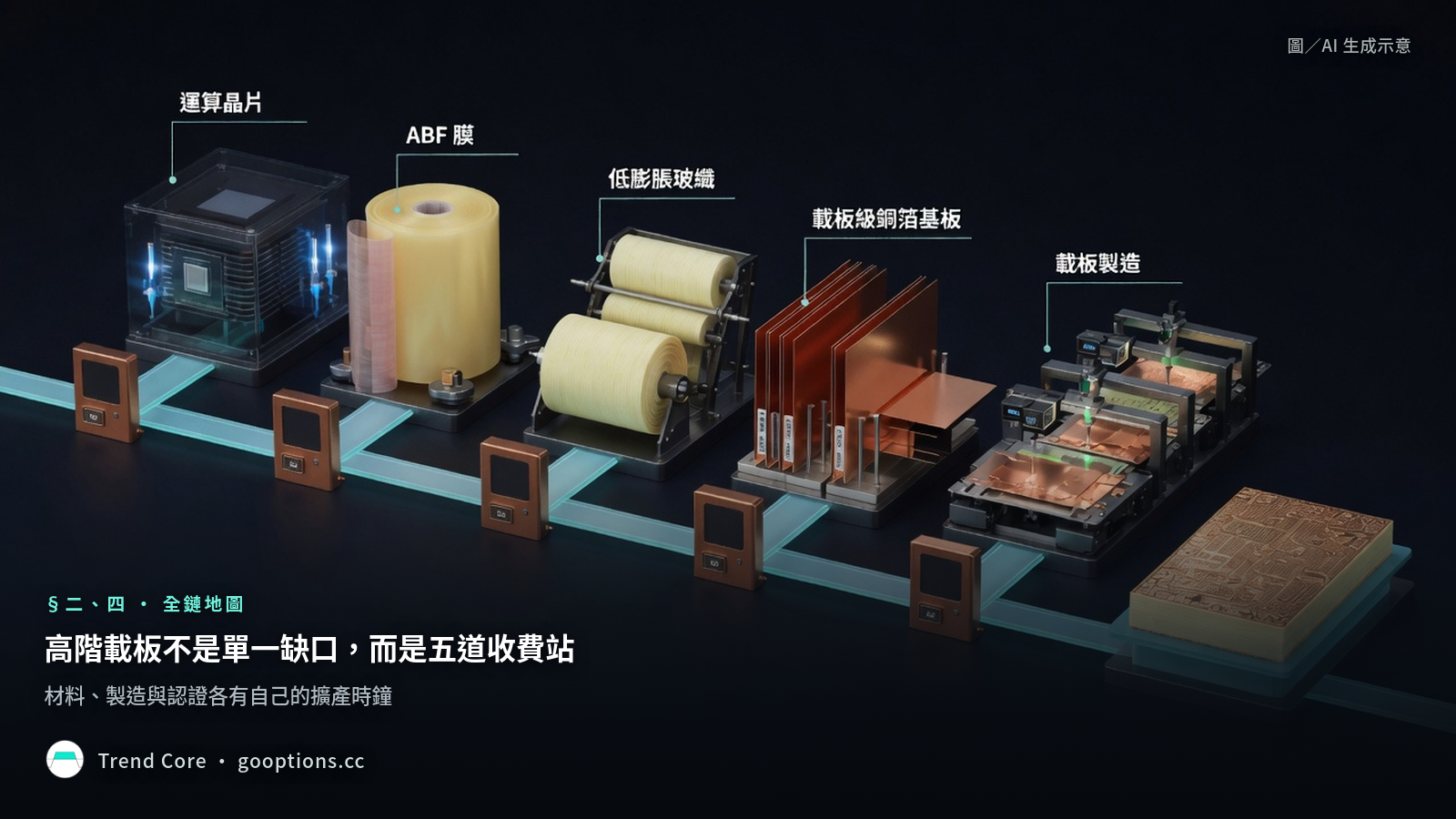 高階載板不是單一缺口，而是 ABF 膜、玻纖布、載板級銅箔基板、載板製造到系統板的五道收費站