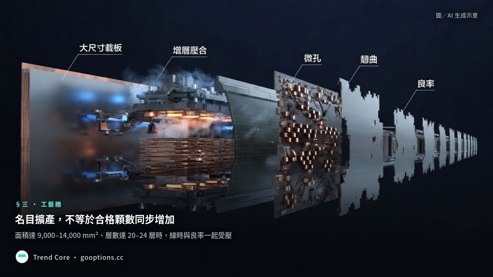 載板面積達 9,000 到 14,000 平方毫米、層數達 20 到 24 層時，名目擴產不等於合格顆數同步增加