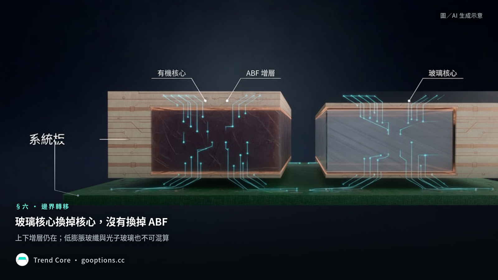 玻璃核心只替換載板中央的有機核心，上下 ABF 增層仍在，低熱膨脹玻纖布與光子玻璃不可混算