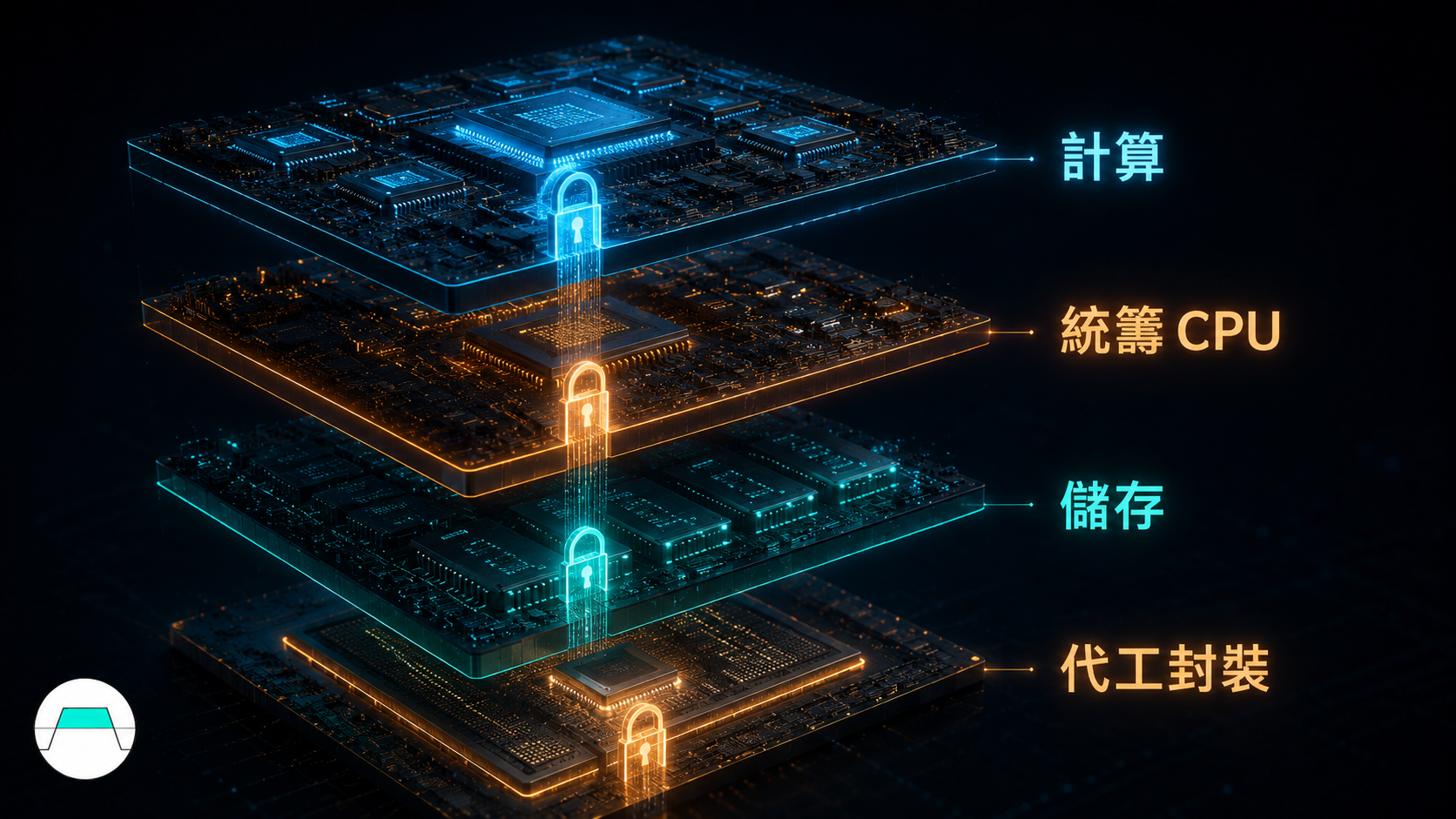 四層收費站母圖：計算、統籌 CPU、儲存、代工封裝四層疊成算力主板，每一層都有人穩穩收錢