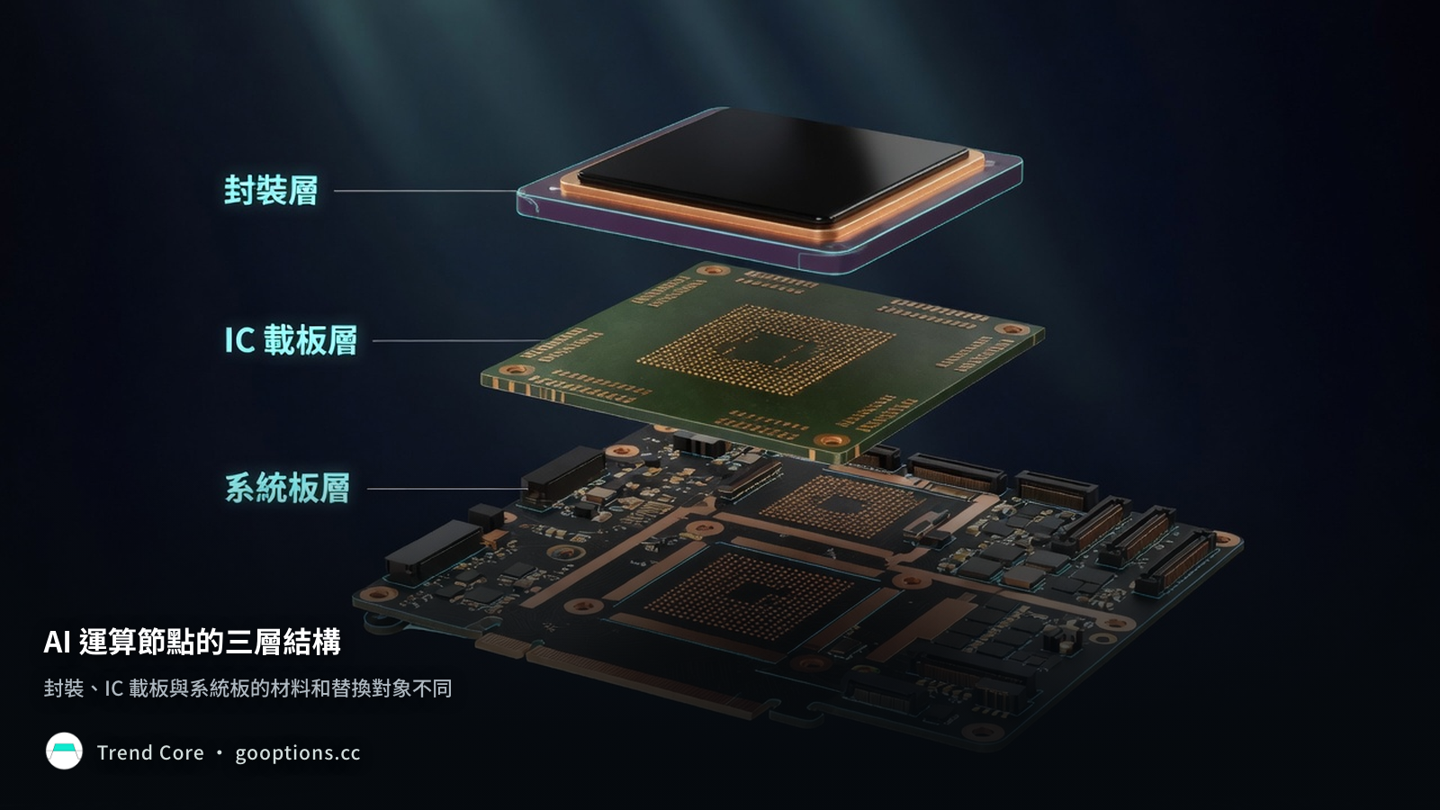 AI 運算節點的三層結構：封裝、IC 載板與系統板的材料及替換對象不同