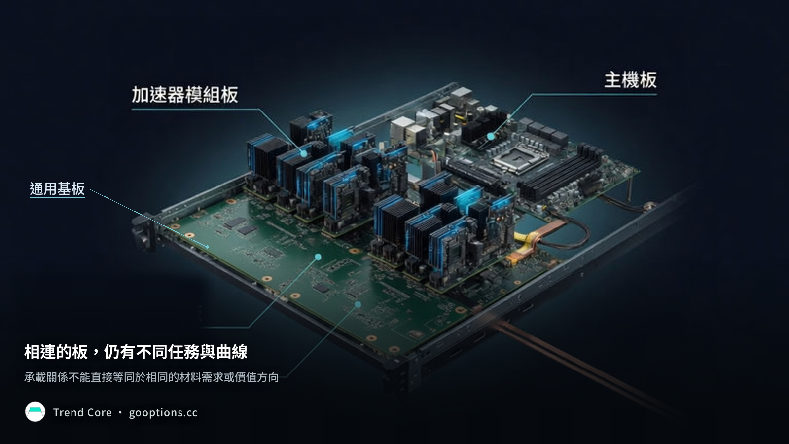 通用基板承載加速器模組；主機板另列，三個部位的前瞻價值曲線不同
