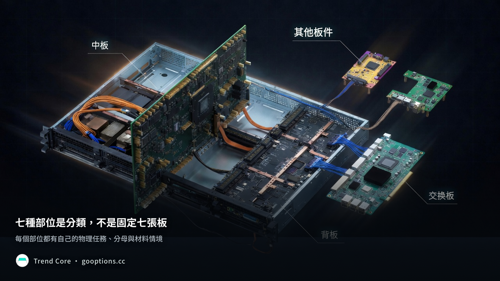 AI 伺服器內的中板、背板、交換板與其他板件位置示意，七種部位是分類而非固定七張板