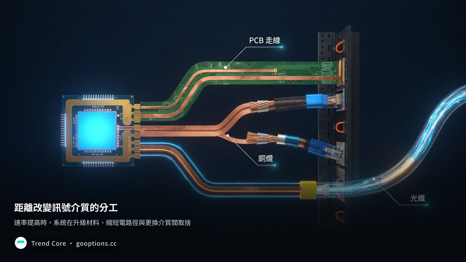 訊號距離改變介質分工：短距離走 PCB，延伸後可改採銅纜或光纖