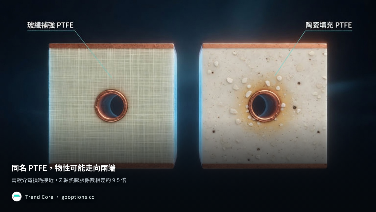 玻纖補強與陶瓷填充兩種 PTFE 路線的材料結構示意