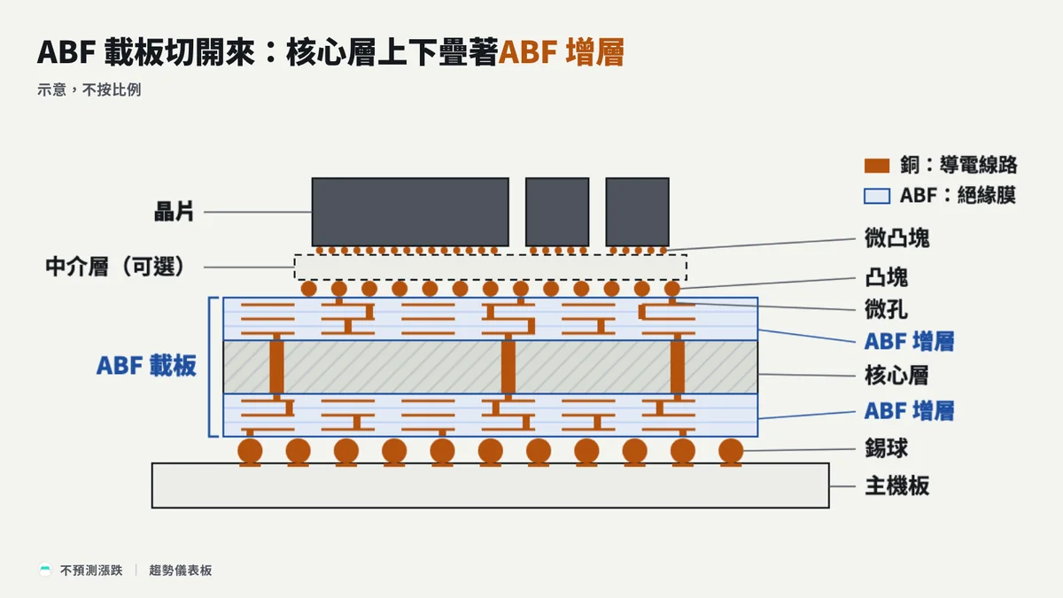 ABF 載板剖面示意圖：晶片經凸塊接上載板，載板由核心層與上下兩側的 ABF 增層組成，銅線路與微孔在增層裡換層，底部以錫球焊上主機板；示意，不按比例