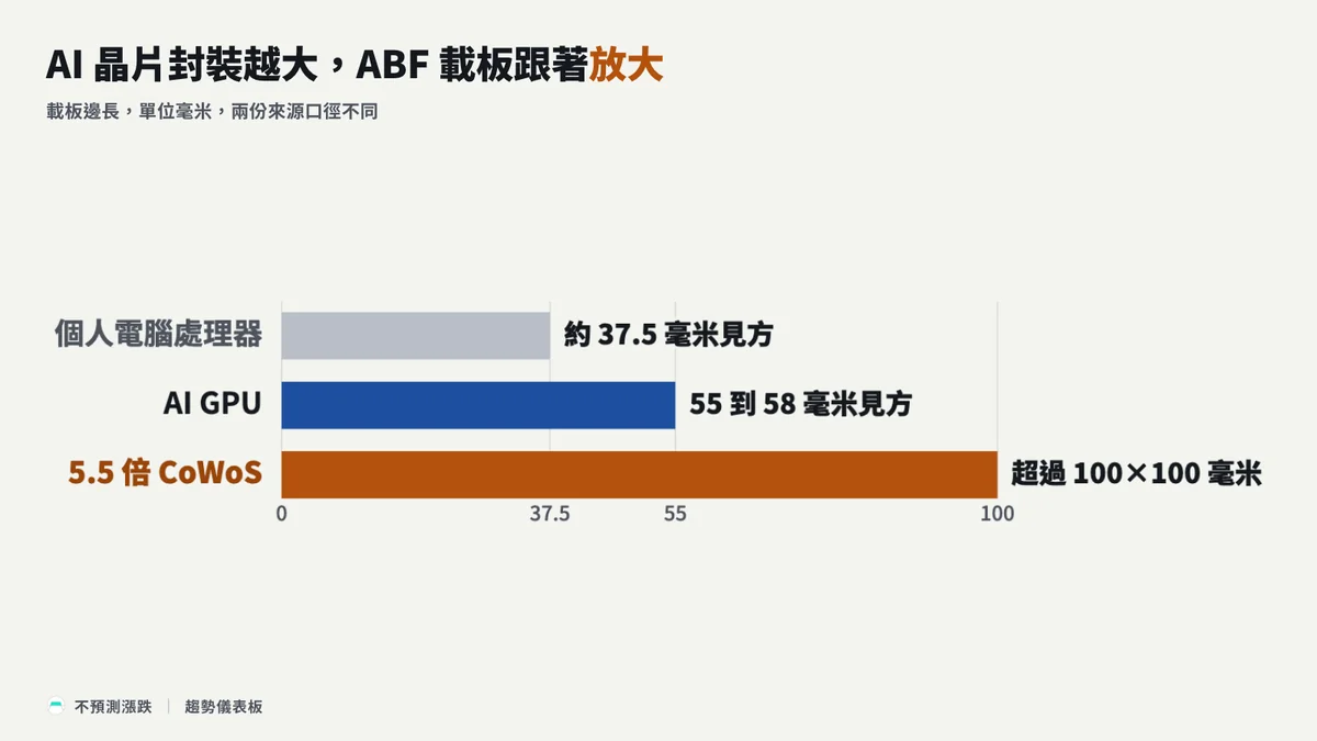 ABF 載板邊長比較：個人電腦處理器約 37.5 毫米見方，AI GPU 55 到 58 毫米見方，5.5 倍光罩尺寸的 CoWoS 封裝超過 100×100 毫米