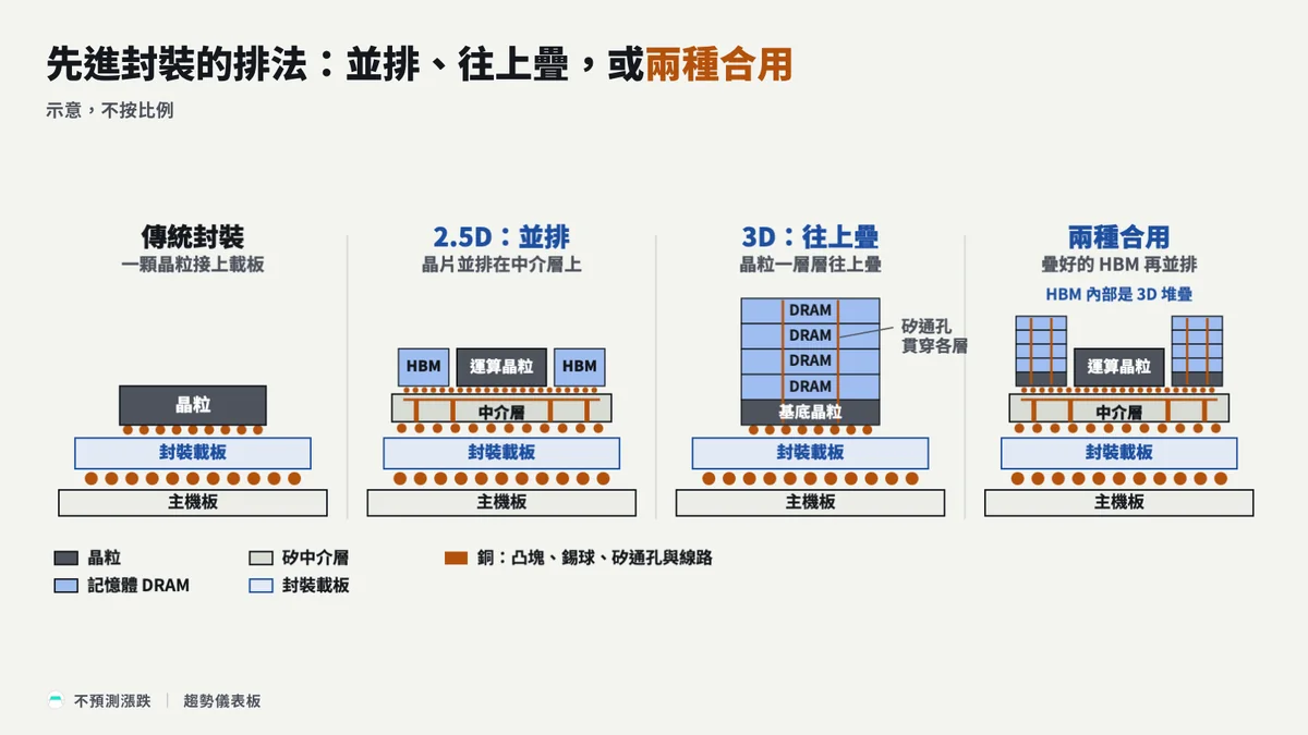 先進封裝排法對照示意圖。傳統封裝是一顆晶粒接上載板；2.5D 把運算晶粒與 HBM 並排在中介層上；3D 把記憶體晶粒一層層往上疊；兩種合用時，疊好的 HBM 再和運算晶粒並排；示意，不按比例