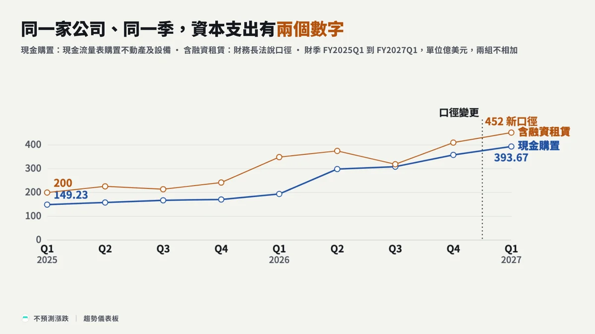 Microsoft 九個財季的資本支出，現金購置由 149.23 億美元到 393.67 億美元，含融資租賃的管理層口徑由 200 億美元到 452 億美元，每一季含融資租賃的數字都較高；同一家公司、同一季，口徑不同，數字不同；兩數相減不等於當季融資租賃。資料：Trend Core 微軟資本支出季度數據，2026-10-29 讀取