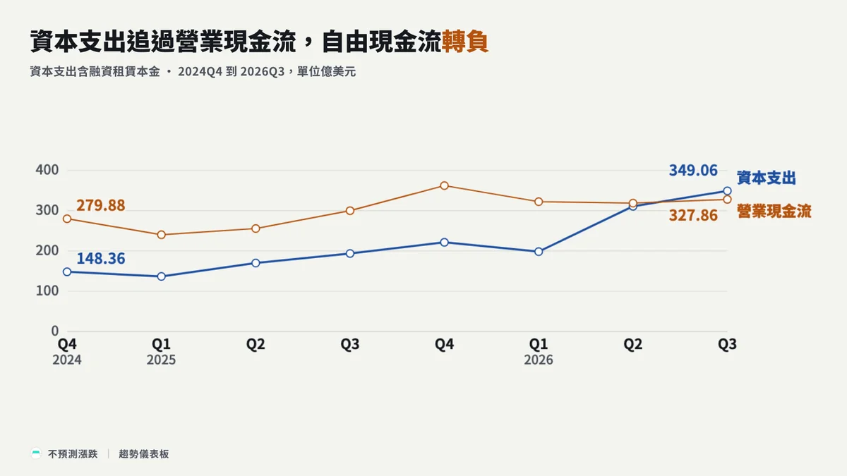 Meta 2024 年第四季到 2026 年第三季的資本支出與營業現金流，資本支出從 2024 年第四季的 148.36 億美元到 2026 年第三季的 349.06 億美元，最後一季高於營業現金流 327.86 億美元，自由現金流為負 21.20 億美元；資本支出含融資租賃本金，依 Meta 公司定義；資料：Trend Core Meta 資本支出季度數據，2026-10-29 讀取