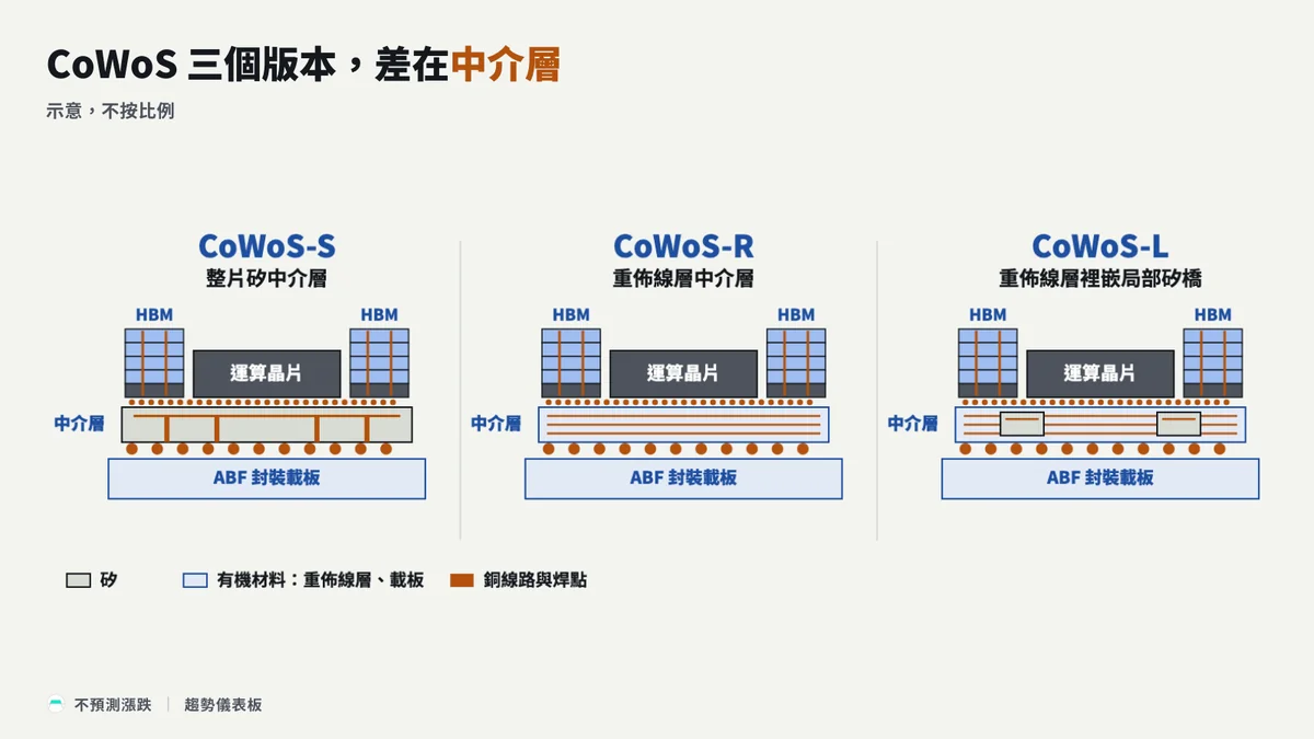 CoWoS 三個版本的中介層對照，S 用整片矽中介層，R 用重佈線層中介層，L 在重佈線層中介層裡嵌入局部矽橋；示意，不按比例