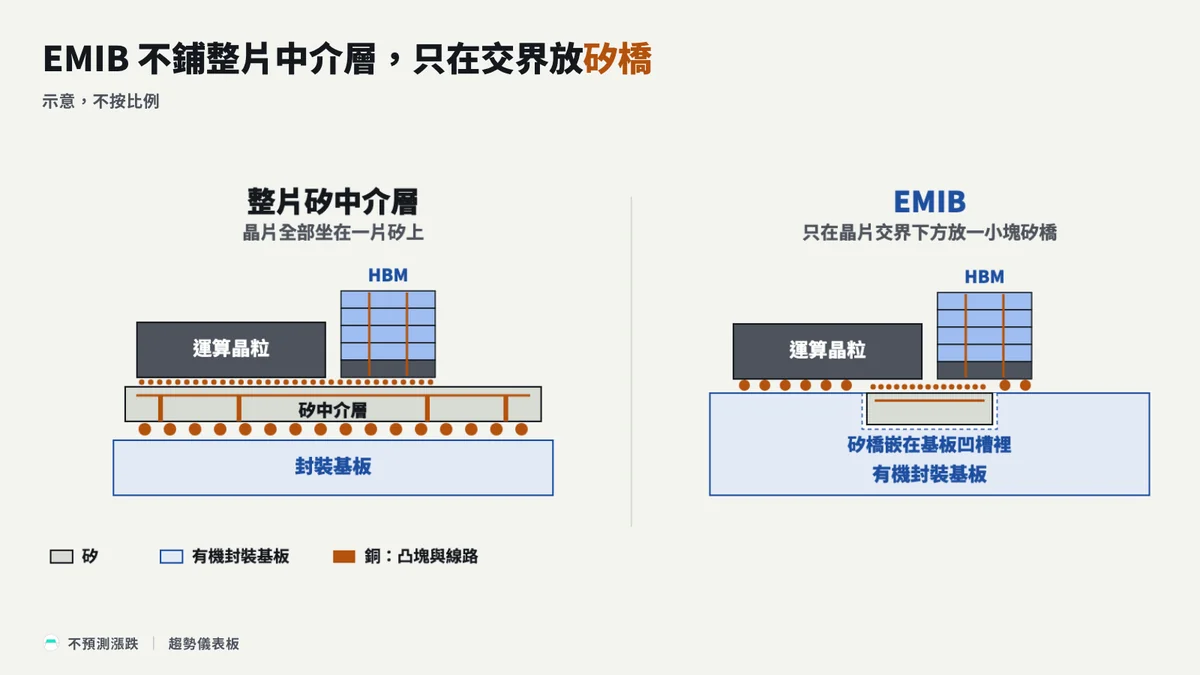 左邊兩顆晶片共同坐在一整片矽中介層上,右邊兩顆晶片直接坐在封裝基板上,只在交界下方嵌一小塊矽橋;示意,不按比例