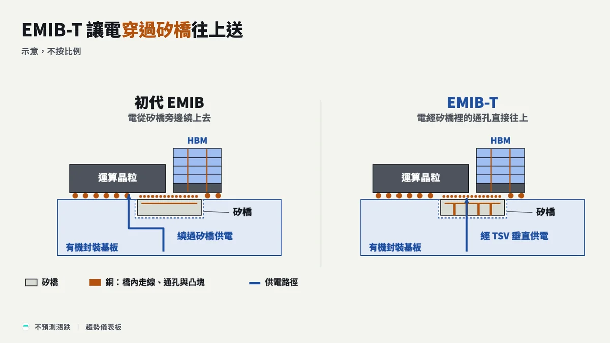 左邊初代 EMIB 的電從矽橋旁邊繞上去,右邊 EMIB-T 的電經矽橋內的垂直通道直接送進上方晶片;示意,不按比例