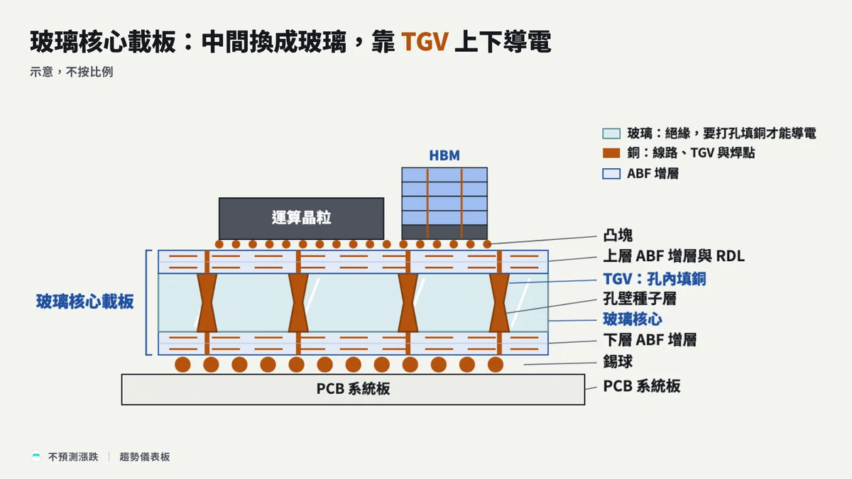 玻璃核心載板剖面示意圖，晶粒經凸塊接上 ABF 增層，中間是打有 TGV 的玻璃核心，下方增層以錫球接到系統板；示意，不按比例
