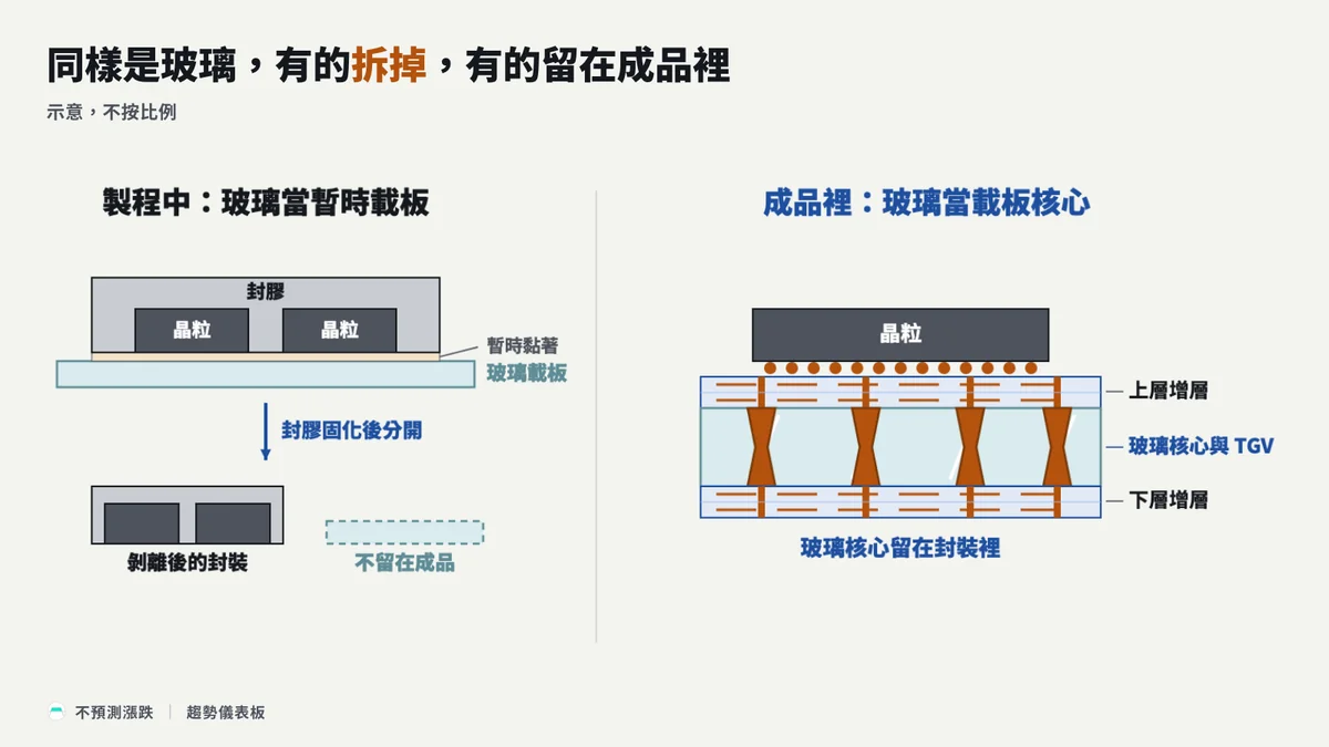 玻璃暫時載板與玻璃核心對照示意圖，左邊的玻璃載板在封膠固化後拆下，右邊的玻璃核心留在成品封裝中；示意，不按比例