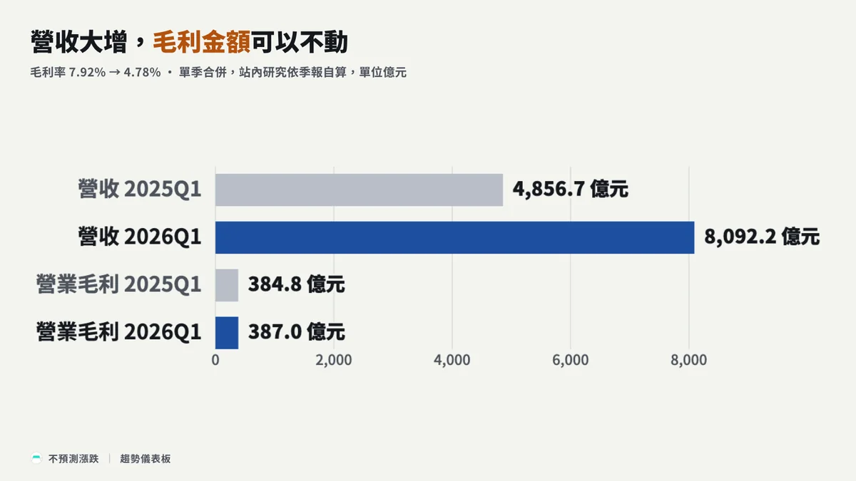 廣達 2025 年第一季與 2026 年第一季單季合併數字,營收由 4,856.7 億元增到 8,092.2 億元,營業毛利由 384.8 億元到 387.0 億元,毛利率由 7.92% 降到 4.78%;營收大增時,毛利率下降,毛利金額可以持平;資料來源為站內研究依季報自算
