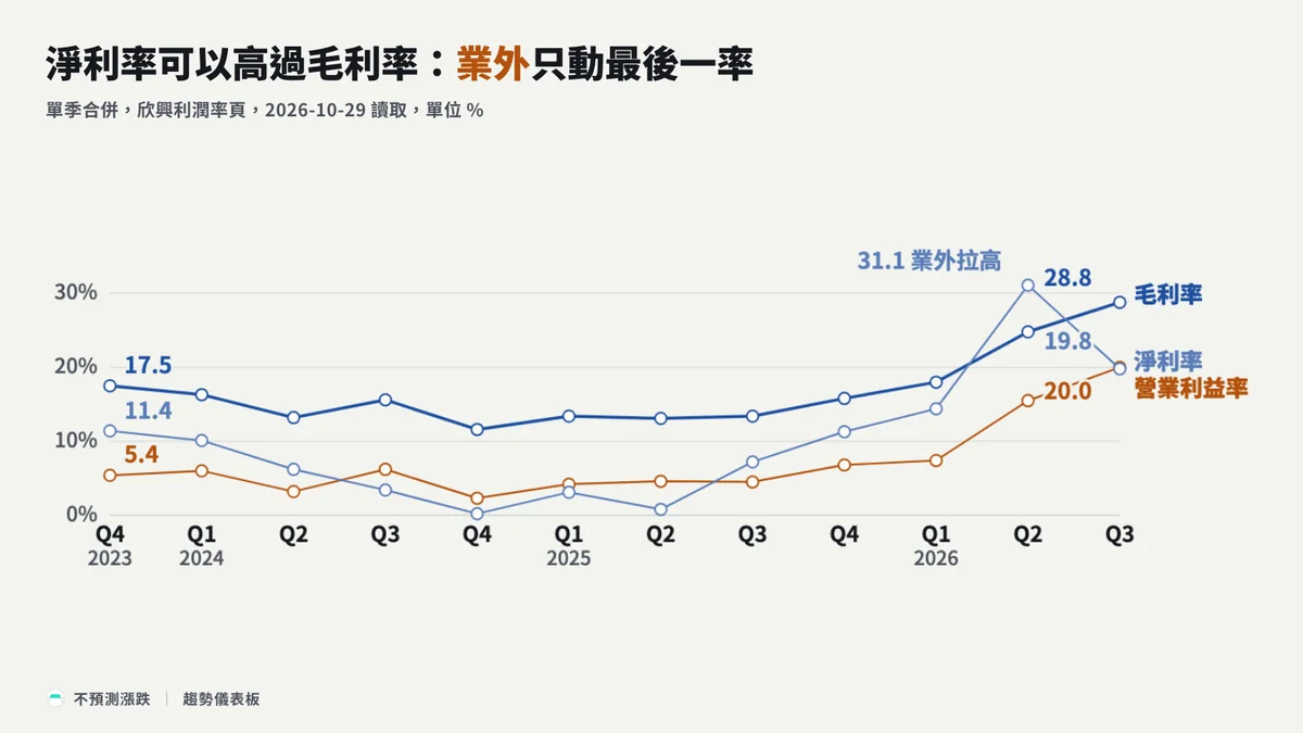 欣興 2023 年第四季到 2026 年第三季的單季合併毛利率、營業利益率與淨利率,毛利率由 2024 年第四季的 11.6% 升到 2026 年第三季的 28.8%;單季合併口徑;欣興有好幾季淨利率高過營業利益率,這些季的業外收支淨額為正,2026 年第二季的淨利率 31.1% 甚至高過毛利率,來自業外評價利益,毛利率不受影響。數字每季更新