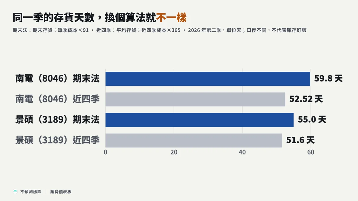 南電與景碩 2026 年第二季的存貨天數：期末法分別為 59.8 天與 55.0 天，近四季平均法分別為 52.52 天與 51.6 天；口徑不同，數字不同