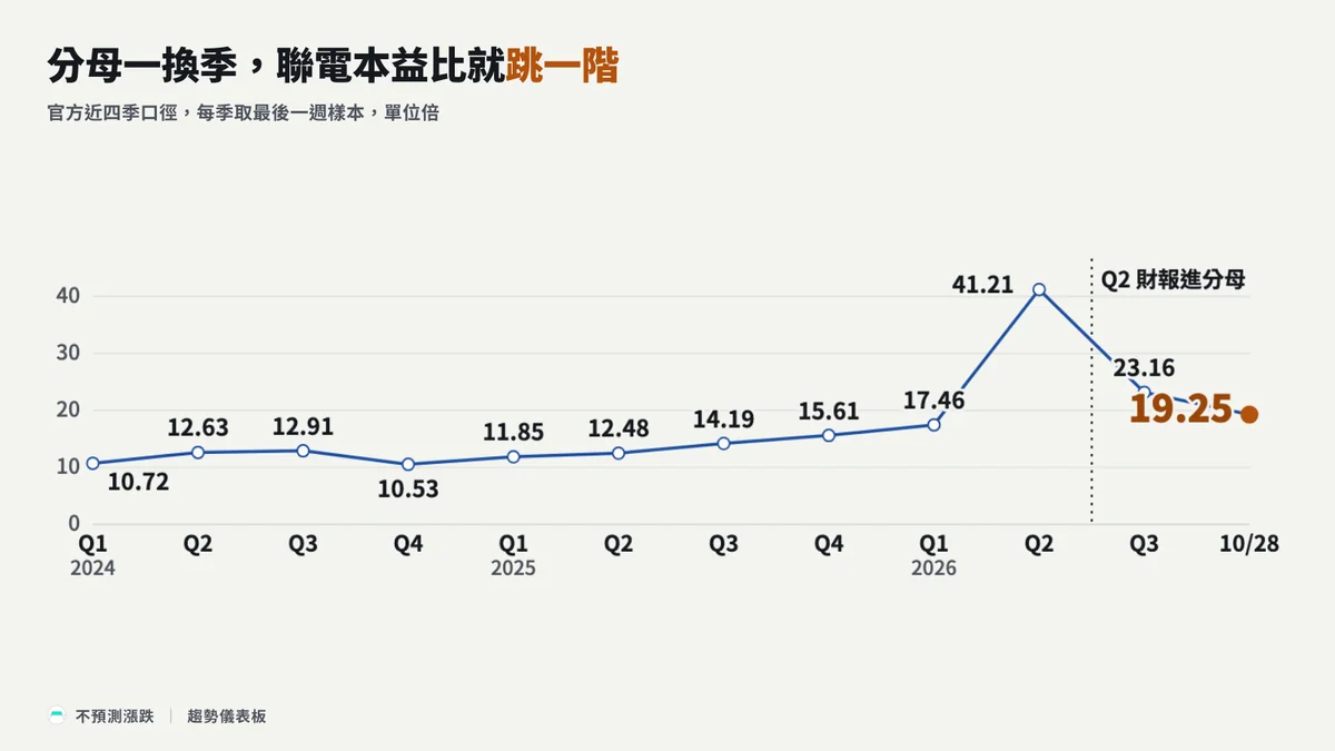 聯電 2024 年第一季到 2026 年 10 月 28 日的官方近四季本益比，2024 年第一季到 2026 年第一季在 10.53 到 17.46 倍之間，2026 年第二季樣本為 41.21 倍，第三季為 23.16 倍，最新為 19.25 倍；每季一個樣本，2026 年第二季樣本取在 6 月最後一週，當時第二季財報還沒進分母；資料取自聯電本益比頁，2026-10-29 讀取