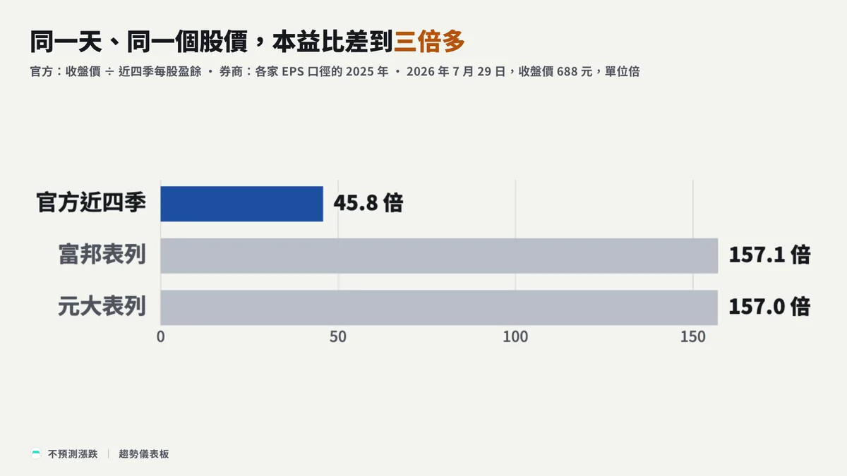 欣興 2026 年 7 月 29 日的官方近四季本益比 45.8 倍，富邦與元大報告表列的 2025 年本益比分別為 157.1 倍與 157.0 倍；口徑不同，數字不同，差距來自分母涵蓋的年度；資料取自站內欣興研究