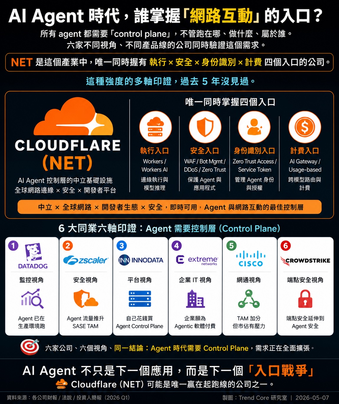Cloudflare (NET) AI Agent 控制層 thesis 封面
