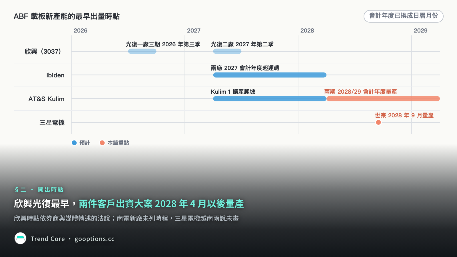 欣興光復最早，兩件客戶出資大案 2028 年 4 月以後量產