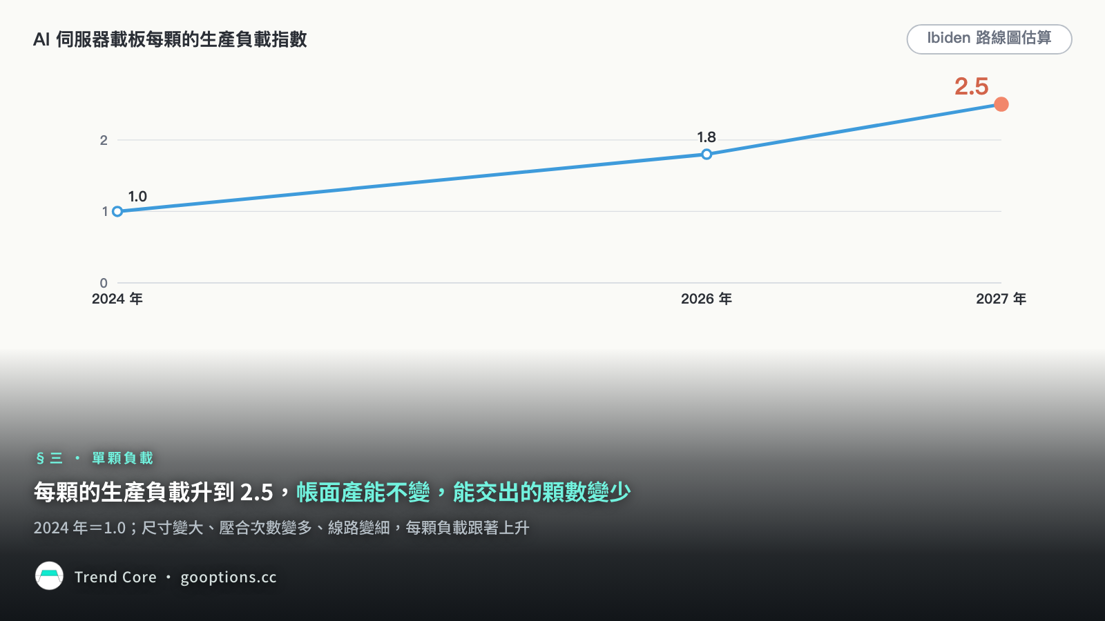 每顆的生產負載升到 2.5，帳面產能不變，能交出的顆數變少
