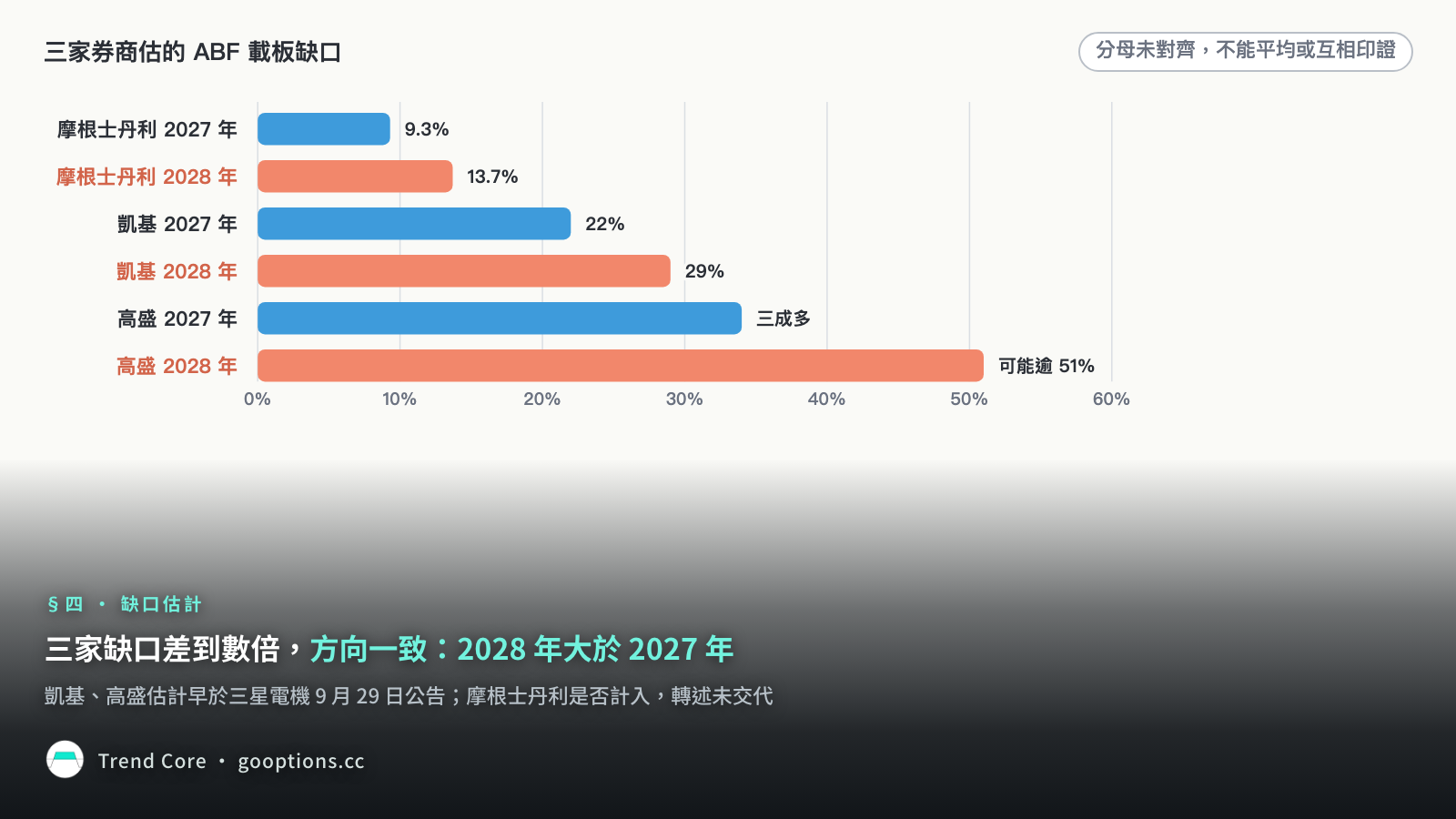 三家缺口差到數倍，方向一致：2028 年大於 2027 年