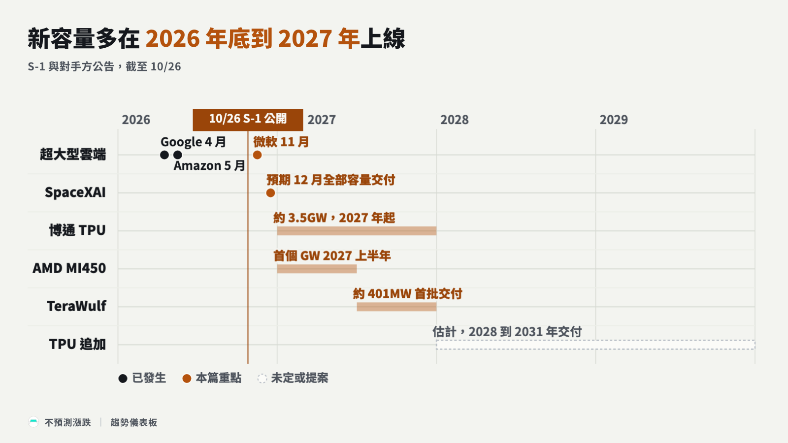 新容量多在 2026 年底到 2027 年上線