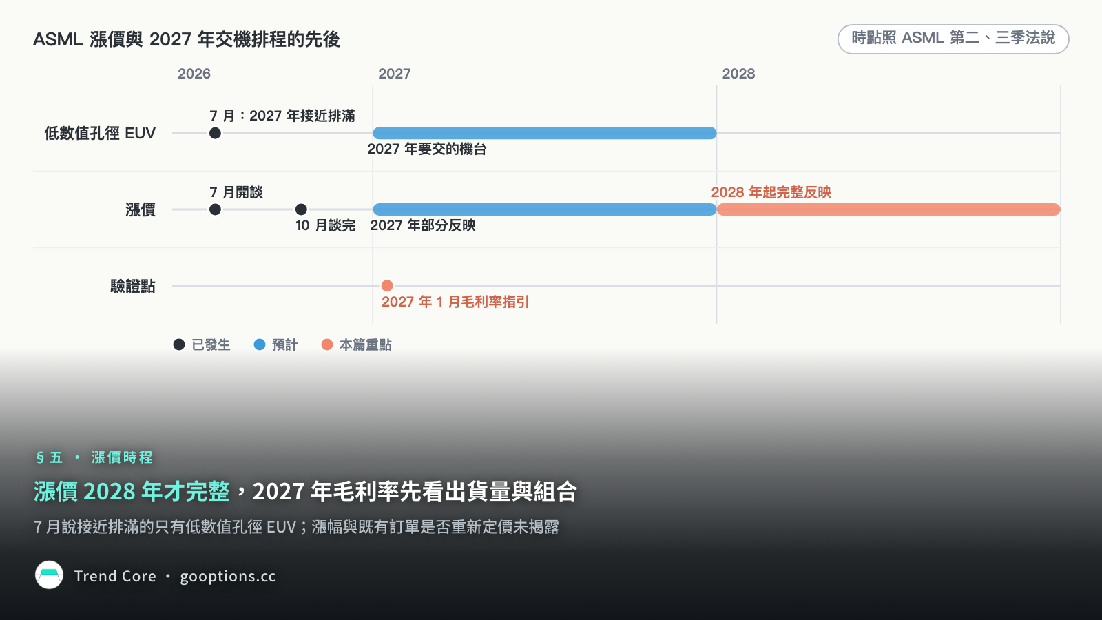 漲價 2028 年才完整，2027 年毛利率先看出貨量與組合