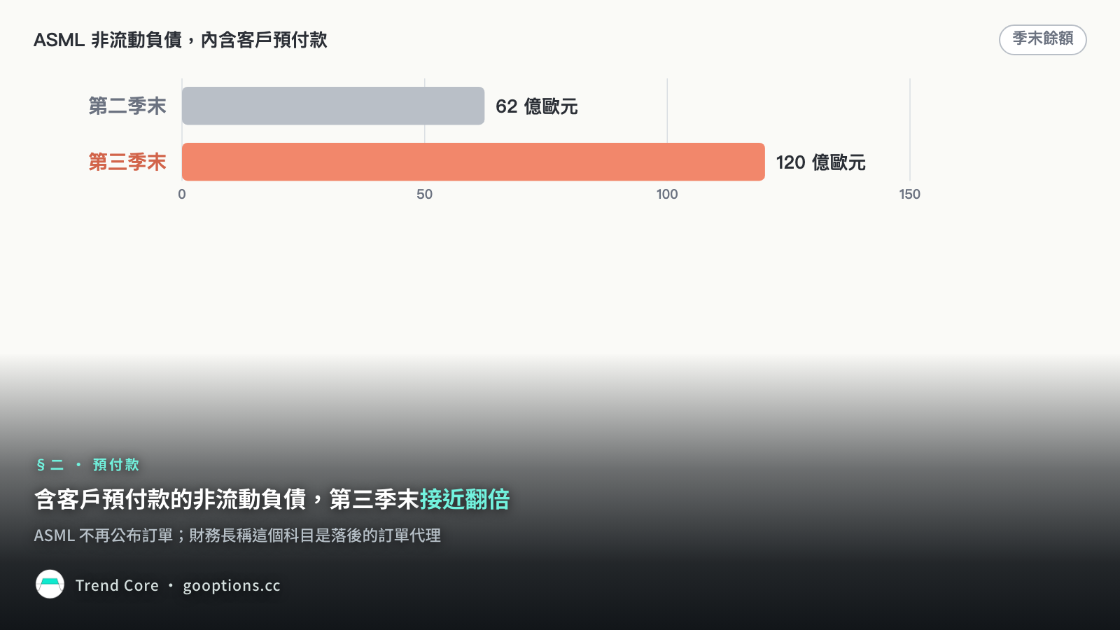 含客戶預付款的非流動負債，第三季末接近翻倍