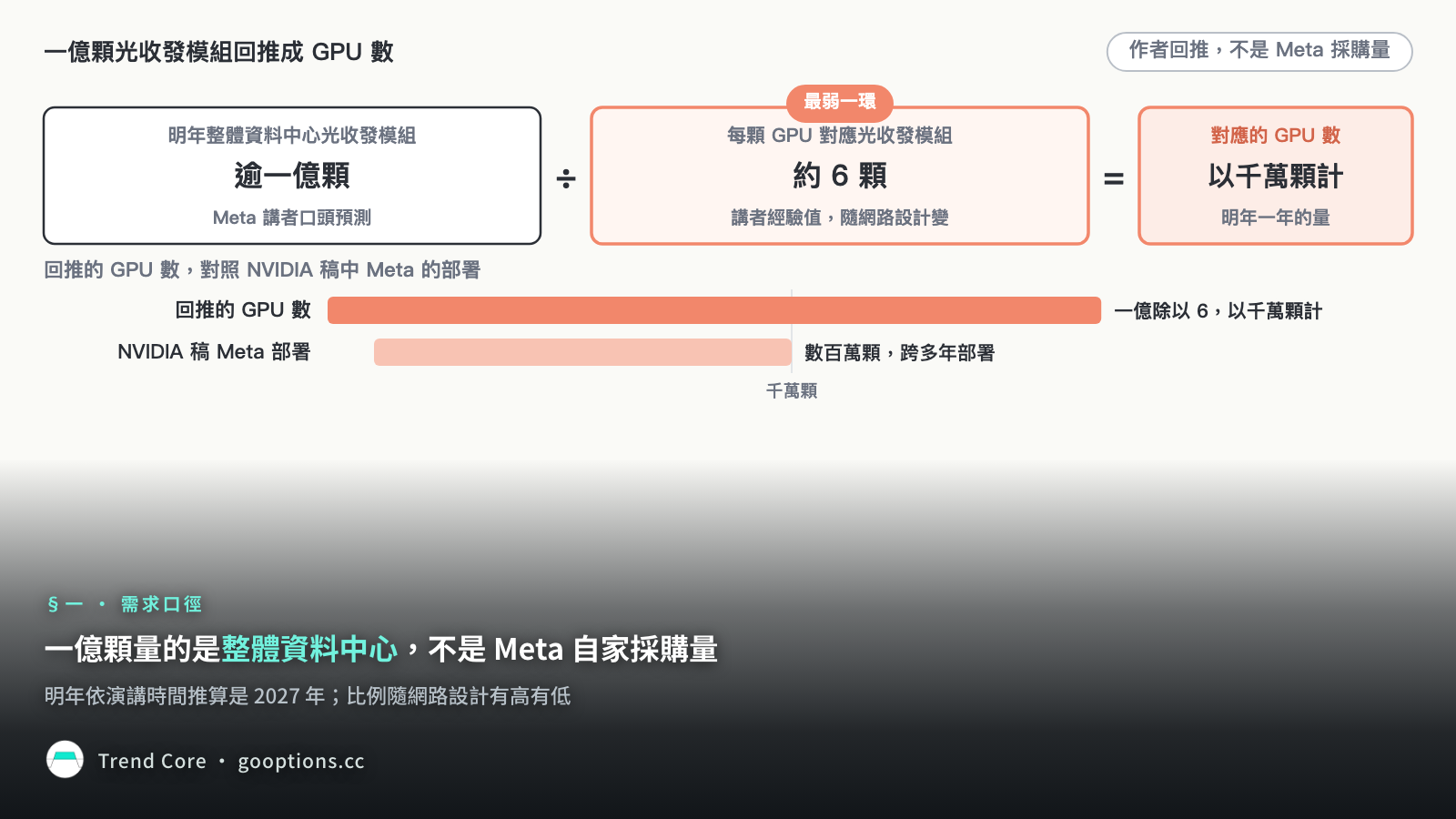 一億顆量的是整體資料中心，不是 Meta 自家採購量
