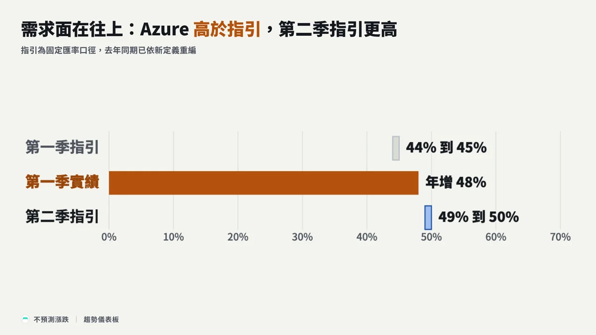 需求面在往上:Azure 高於指引,第二季指引更高