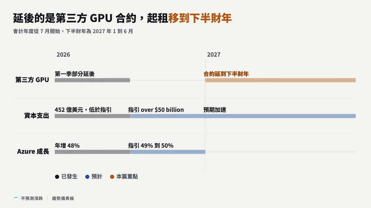 延後的是第三方 GPU 合約,起租移到下半財年