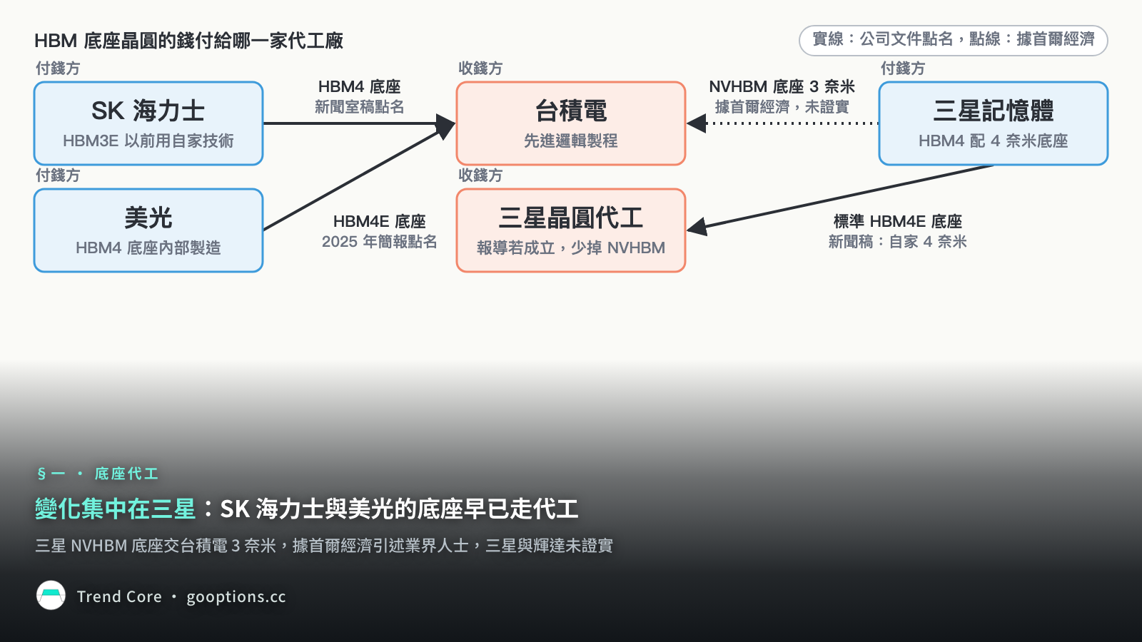 變化集中在三星：SK 海力士與美光的底座早已走代工