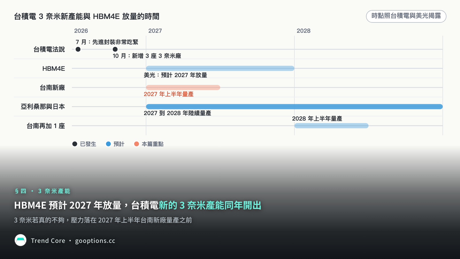 HBM4E 預計 2027 年放量，台積電新的 3 奈米產能同年開出