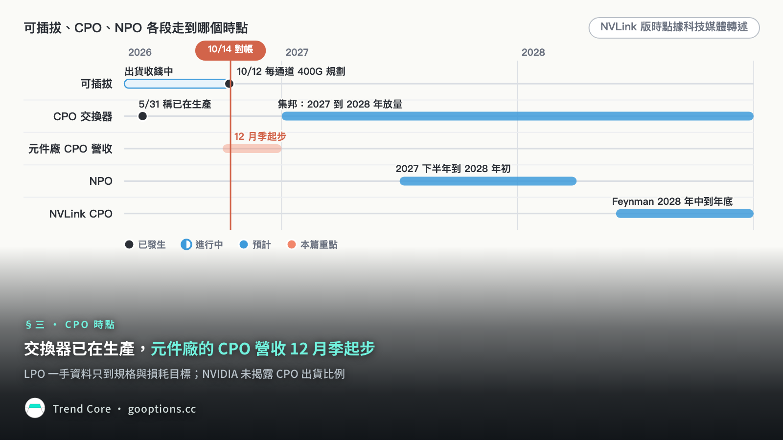 交換器已在生產，元件廠的 CPO 營收 12 月季起步