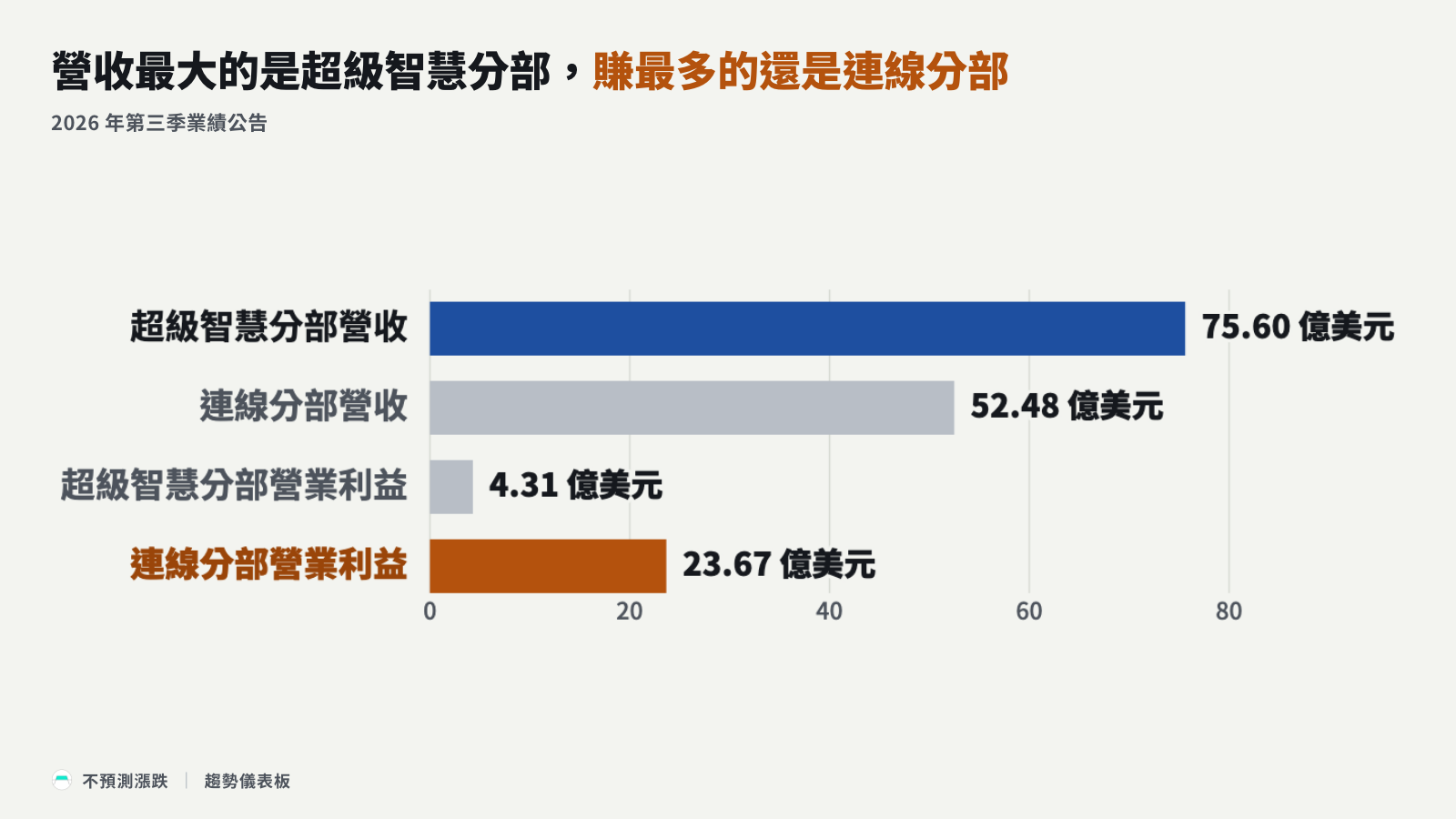 營收最大的是超級智慧分部，賺最多的還是連線分部