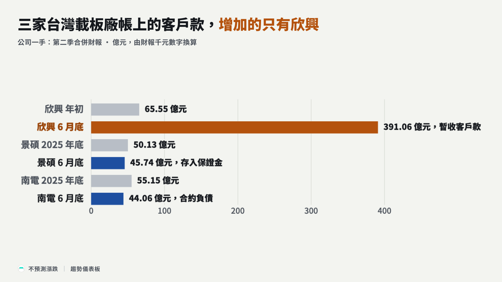 三家台灣載板廠帳上的客戶款,增加的只有欣興