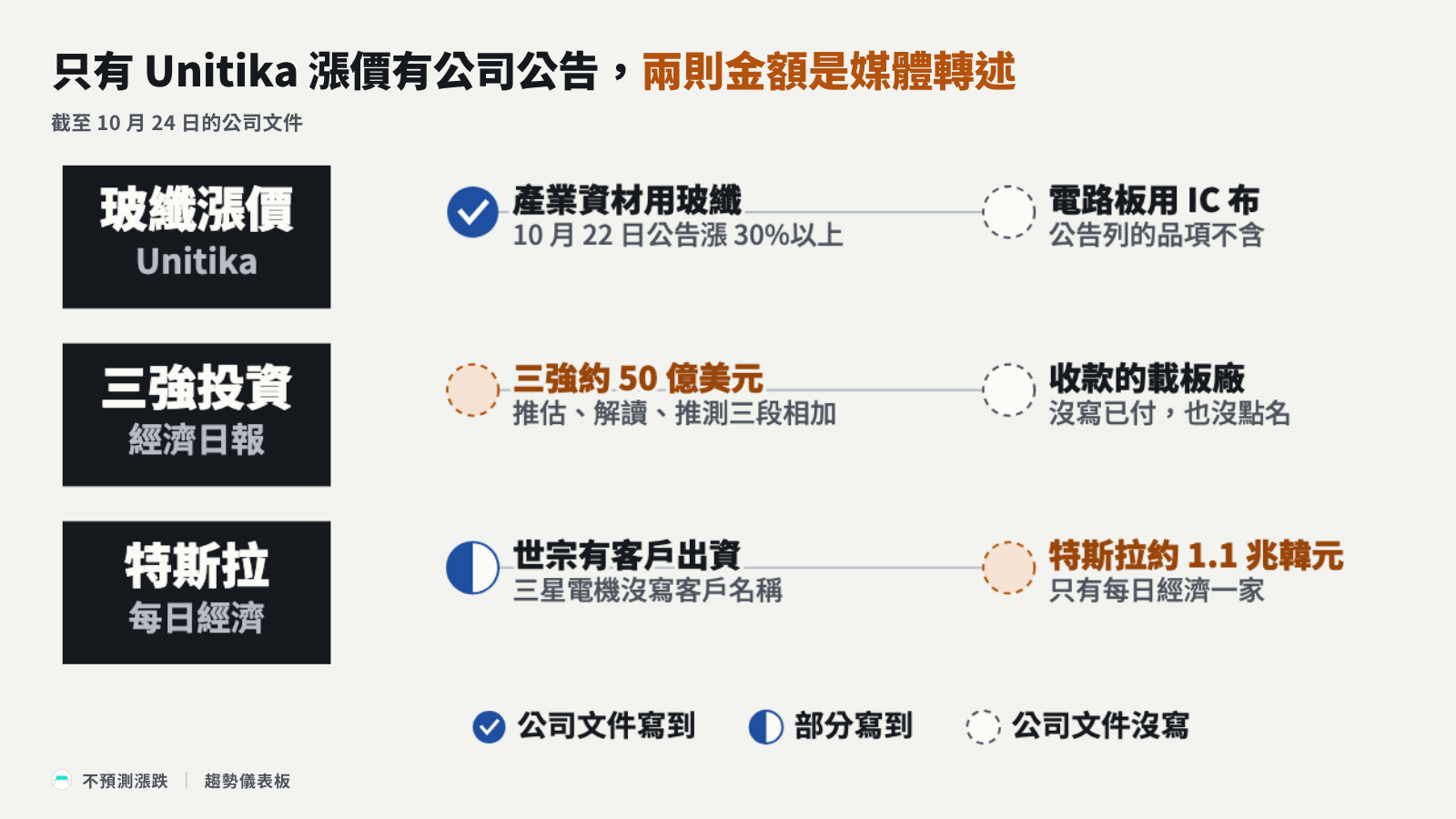 只有 Unitika 漲價有公司公告,兩則金額是媒體轉述