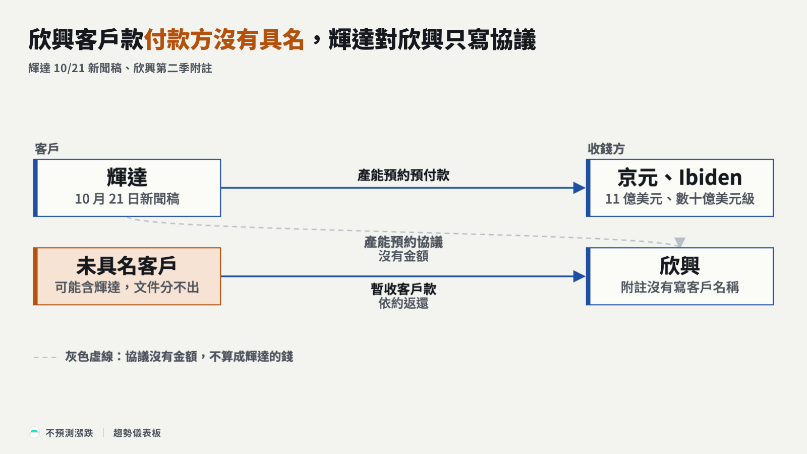 欣興客戶款付款方沒有具名，輝達對欣興只寫協議