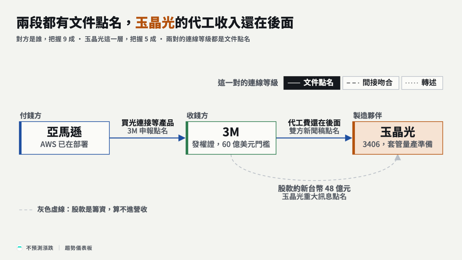 錢流圖：亞馬遜付款給 3M，3M 找玉晶光量產，股款以灰線另列