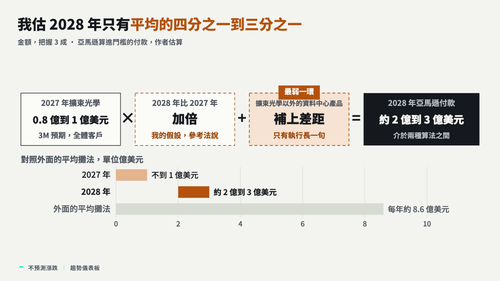 估算鏈：擴束光學預期加倍再補其他產品，對照外面每年約 8.6 億美元的攤法