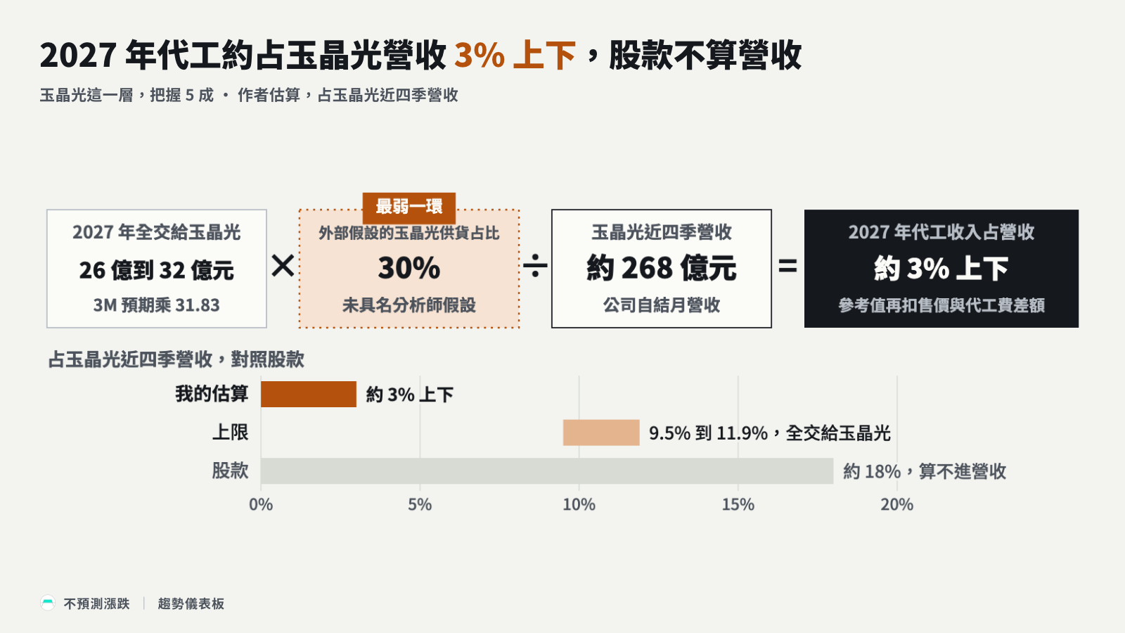 估算鏈：上限乘三成供貨占比除以近四季營收，股款約 18% 以灰條對照