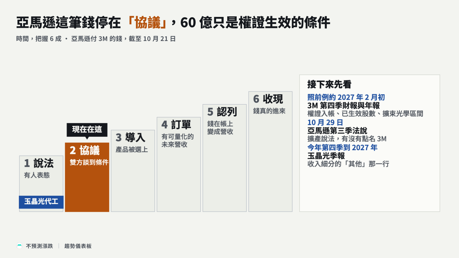 確定性階梯：亞馬遜的錢在協議，玉晶光代工在說法，右側列三份要看的文件