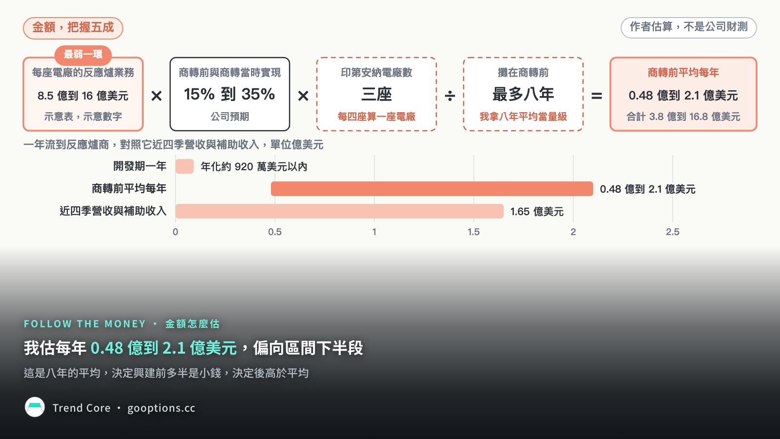 估算鏈：每座電廠營收乘商轉前比例、乘三座、攤八年，下方比開發期與近四季營收