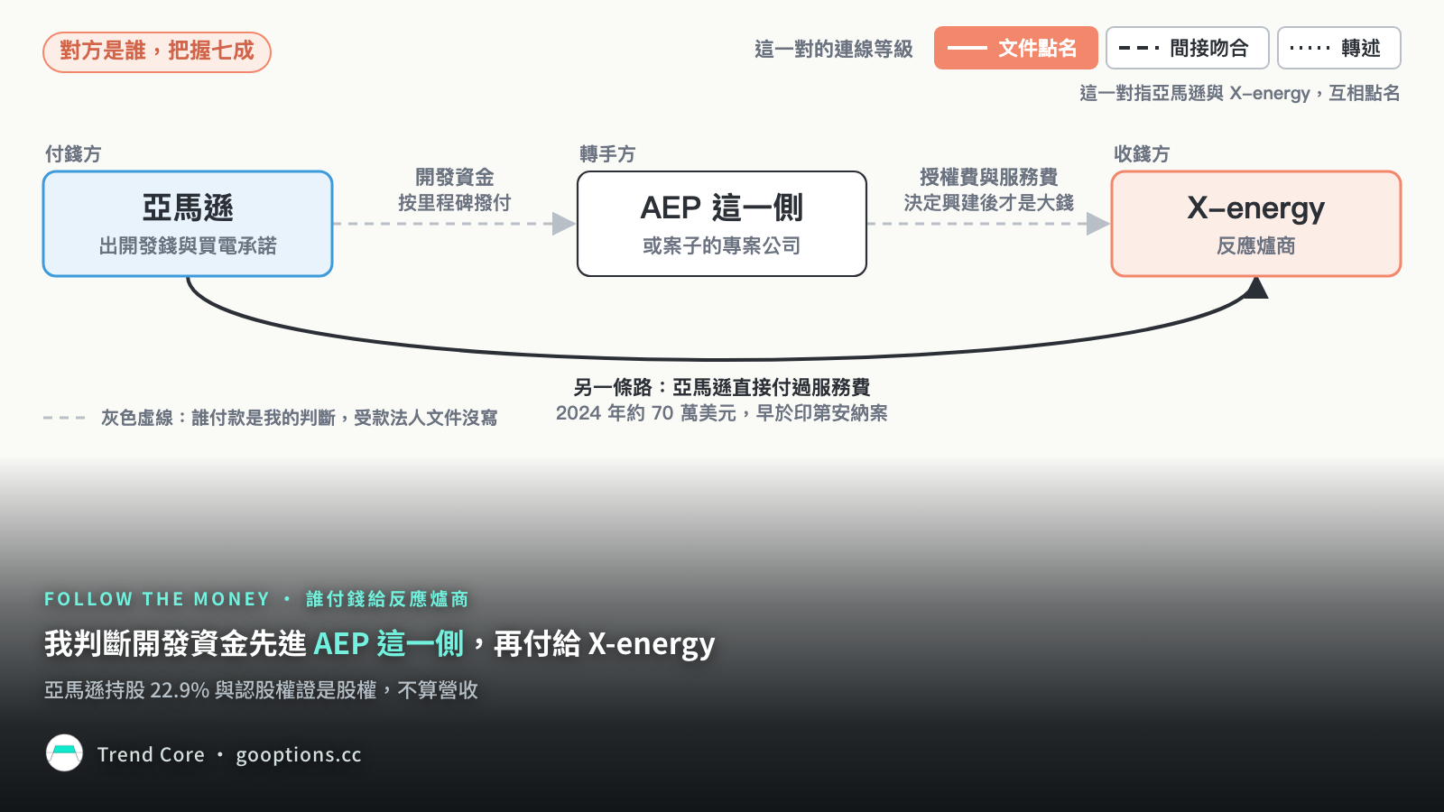 錢流圖：經 AEP 這一側付反應爐商是我的判斷，亞馬遜直接付過的路有文件
