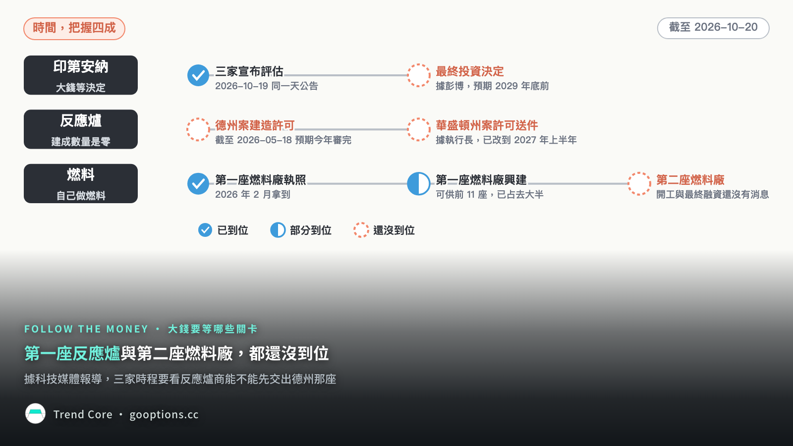關卡圖：印第安納、反應爐、燃料三條線，只有宣布與燃料廠執照已到位