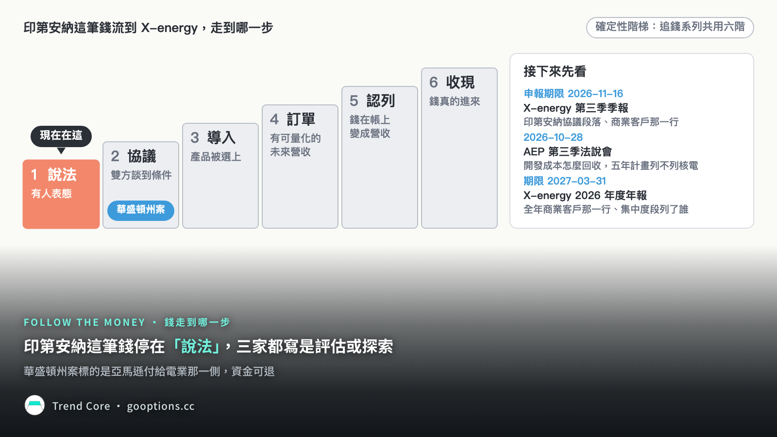 確定性階梯：印第安納停在說法，華盛頓州案在協議，右側列接下來看的三份文件
